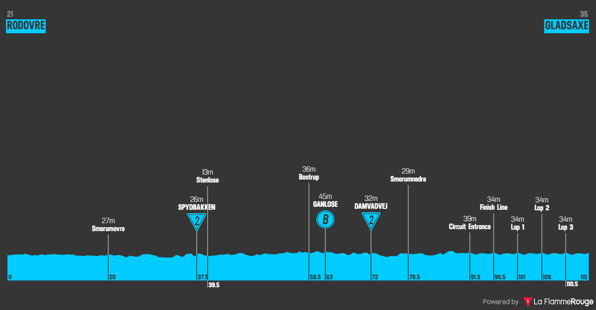 Etapeprofil for 2. etape af cykelløbet PostNord Tour of Denmark
